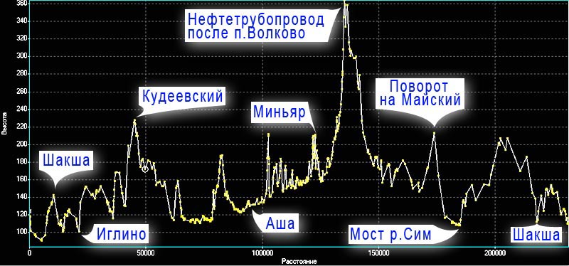 График перепадов высот Уфа-Миньяр-Уфа