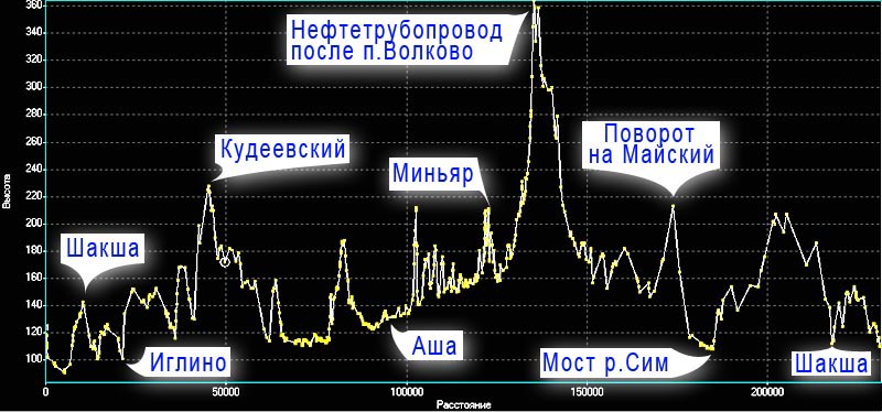 График высот Уфа-Миньяр-Уфа График перепадов высот Уфа-Миньяр-Уфа